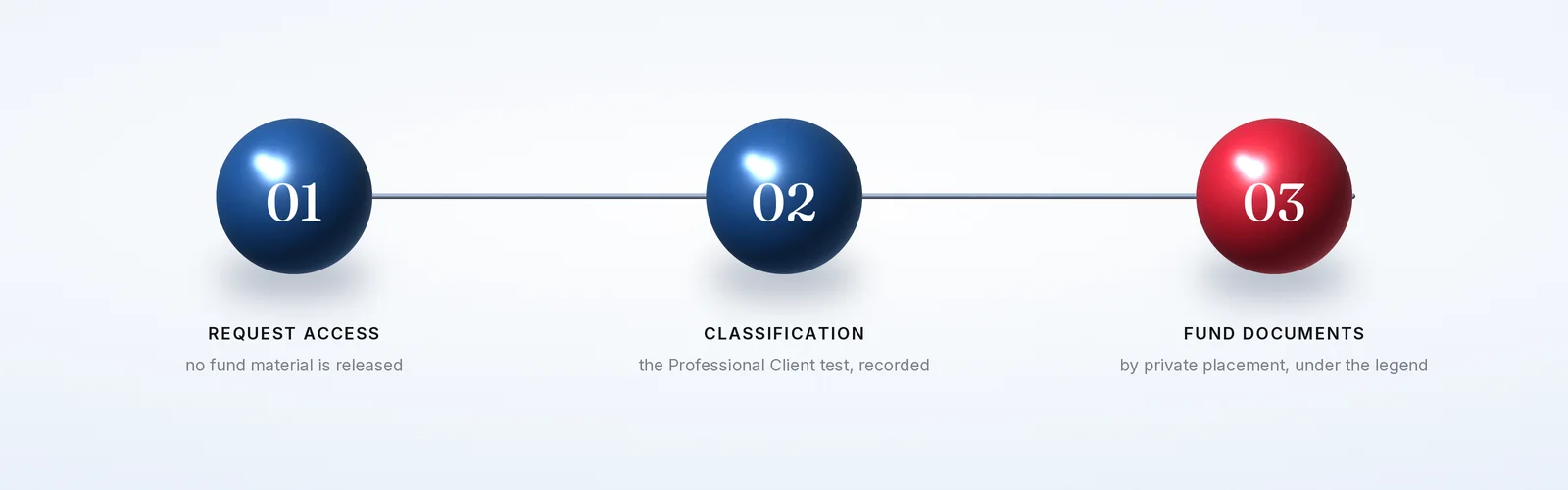 Three numbered spheres in a row: request access, classification, fund documents.