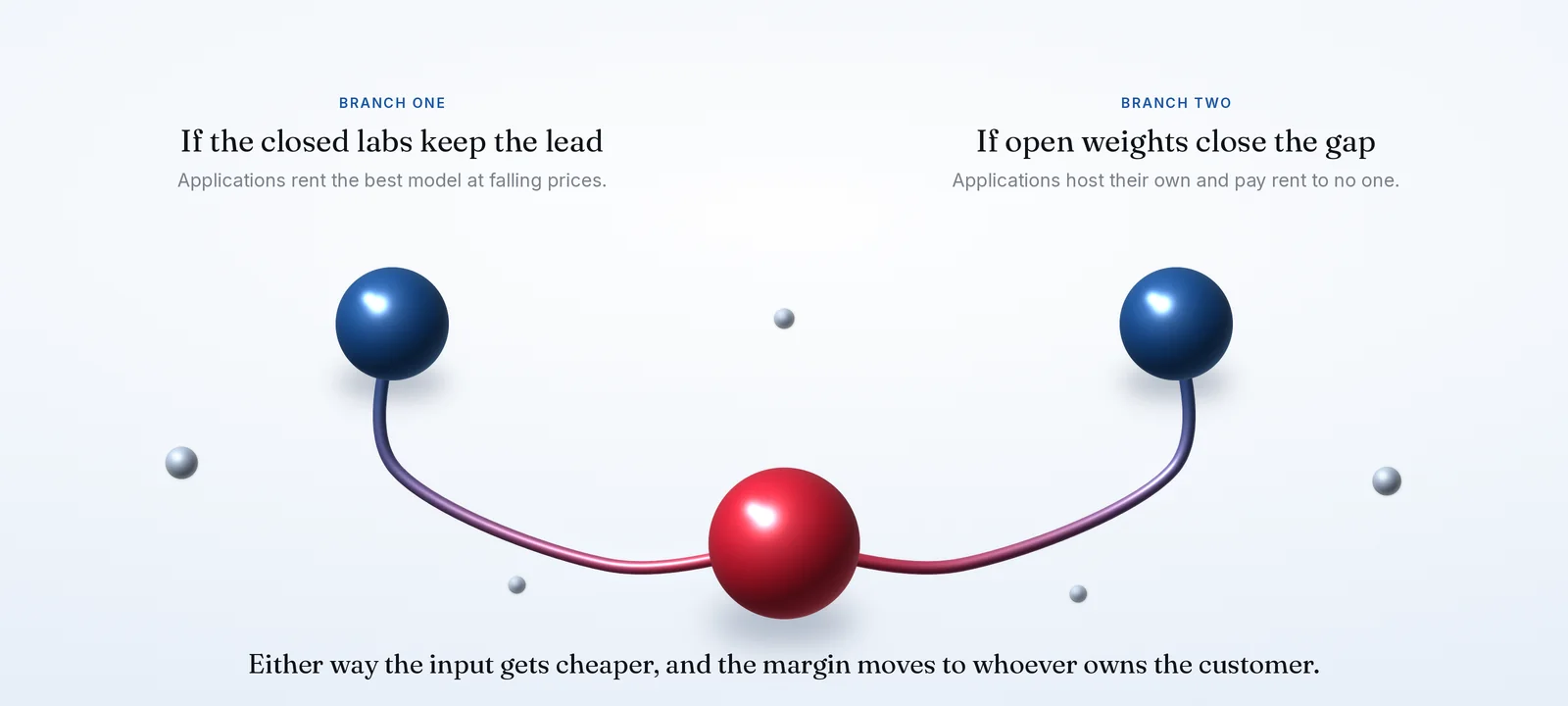 Two blue spheres, the closed laboratories and open weights, joined by glossy tubes that converge on one red sphere: either way the margin moves to whoever owns the customer.