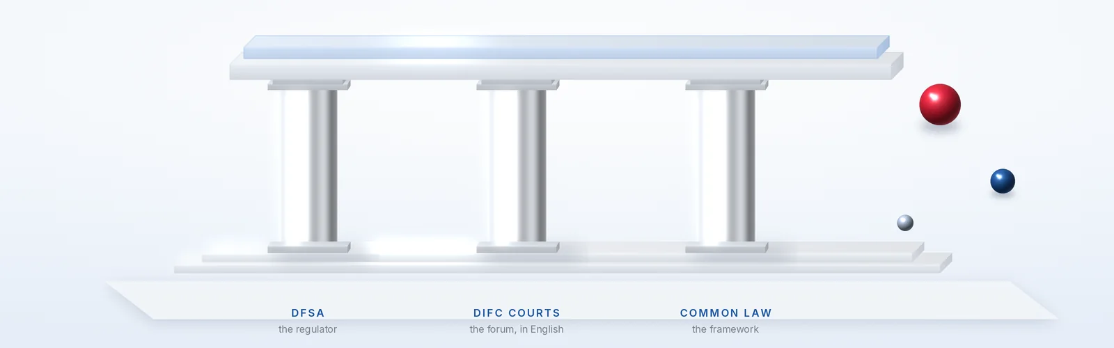 Three fluted columns under an entablature, labelled DFSA, DIFC Courts and common law.