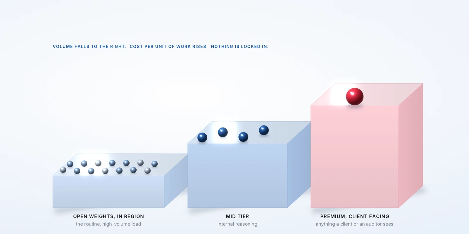 A rising podium of three slabs: many small spheres on open weights in region, four on the mid tier, one red sphere on the premium, client-facing tier.